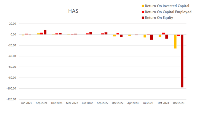 HAS hasbro return on invested capital equity employed roic roce roe