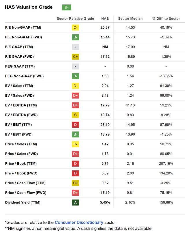 has hasbro valuation