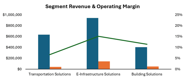 Excel Segment Revenue and Operating Margin Graph