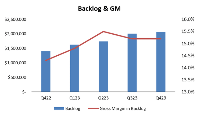 Backlog & Gross Margin Graph