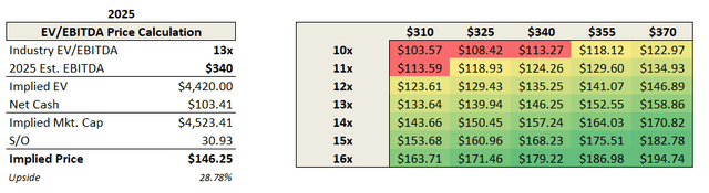 EV/EBITDA implied price calculation