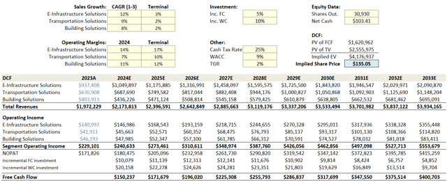 DCF Model