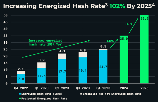 EH/s growth