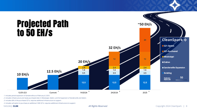 EH/s growth