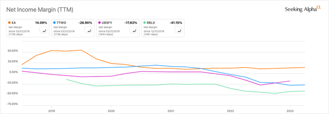 EA Vs. Peers Net Income Margin