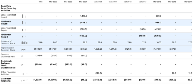 EA Cash Flow From Financing