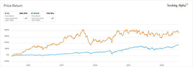 EA Vs. SP500