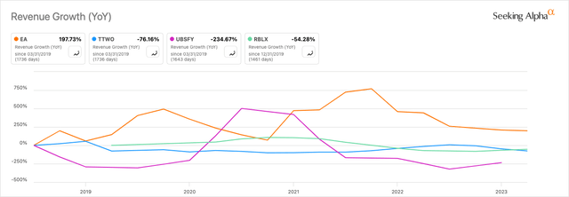 EA Vs. Peers YoY Revenue Growth