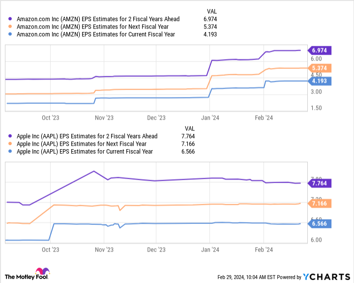 AMZN EPS Estimates for 2 Fiscal Years Ahead Chart