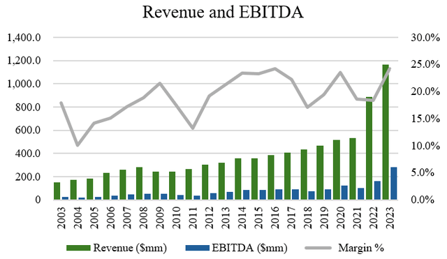 Revenue and EBITDA for AAON