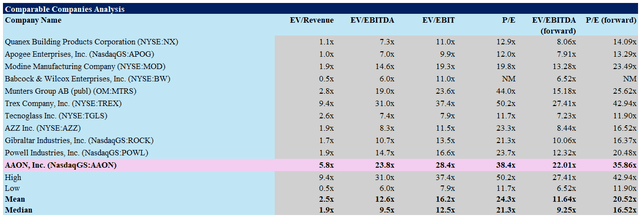 Comparable Companies Analysis - AAON