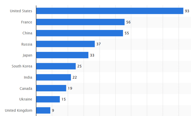 Top 10 countries using nuclear power