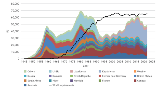 Supply and demand for Uranium