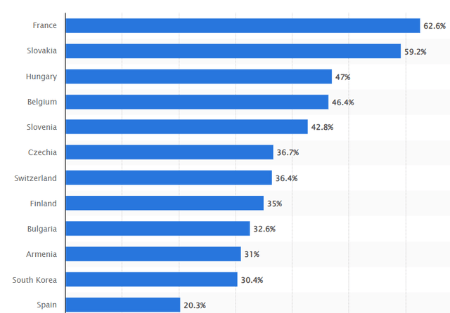 % of power made by nuclear