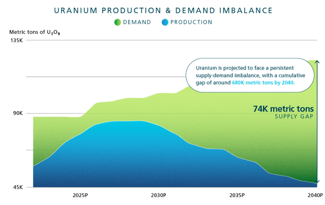 expected uranium consumption & production