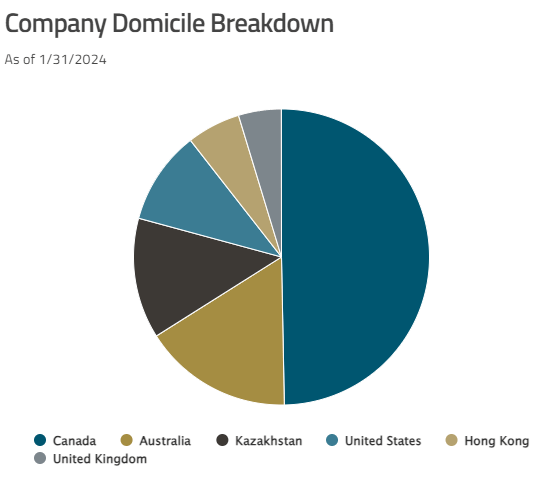 URNM country breakdown