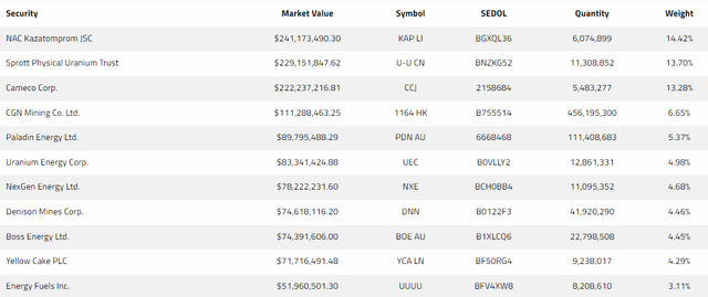 URNM top holdings