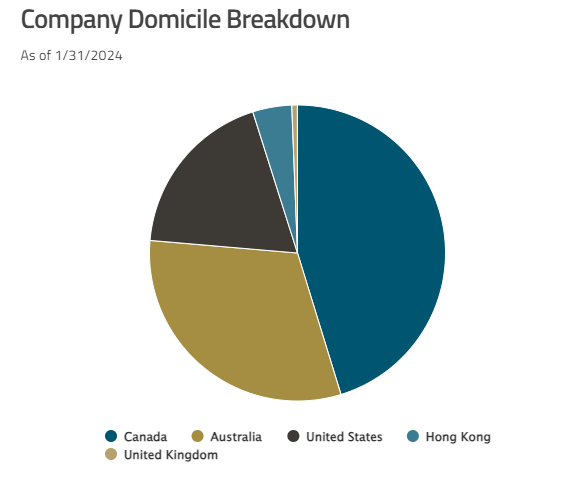 URNJ country breakdown