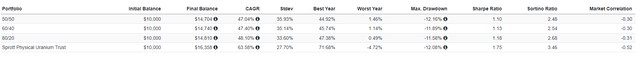 various portfolios of URNM and URNJ