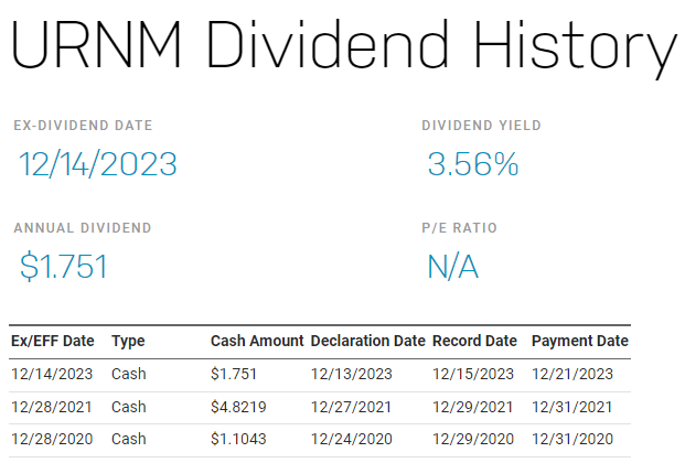 URNM dividend history