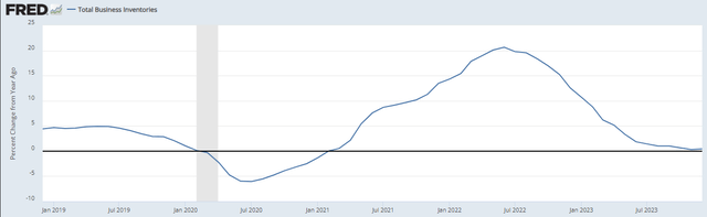 Total Inventories