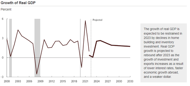 real gdp forecast