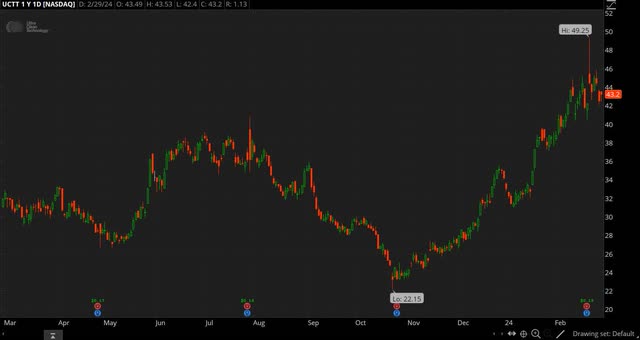 UCTT chart