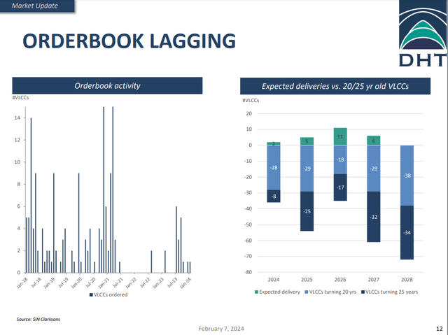 VLCC order book