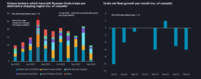 Urals fleet