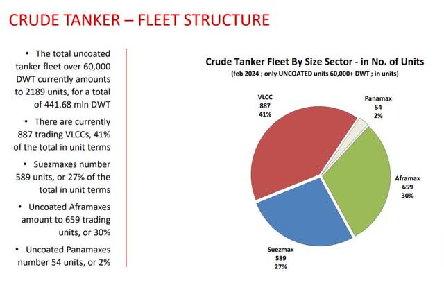 Crude tankers global fleet