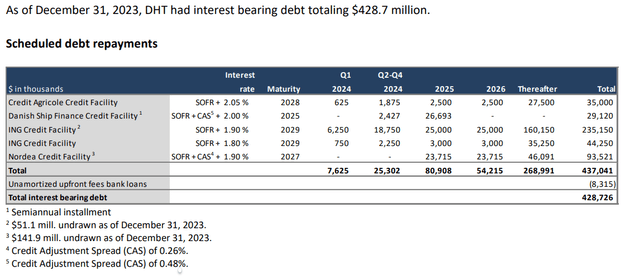 DHT debt structure