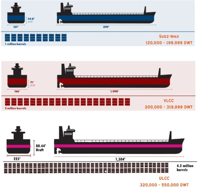 Crude tankers size and capacity