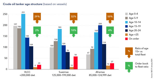 Crude oil tanker order book and age profile