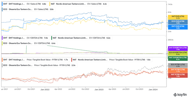 DHT NAT ECO Valuation