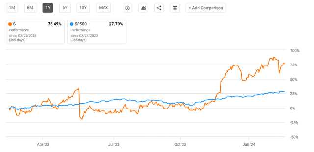 SentinelOne S ETF Share Price Versus S&P 500