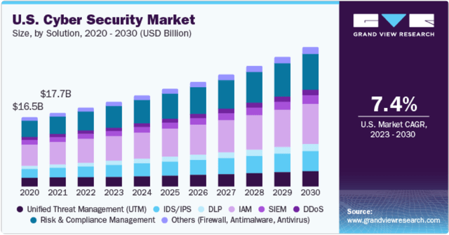 Expected growth of cybersecurity in the United States