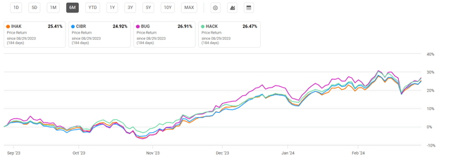 Recent ETF Price Return Performance: Cybersecurity Funds