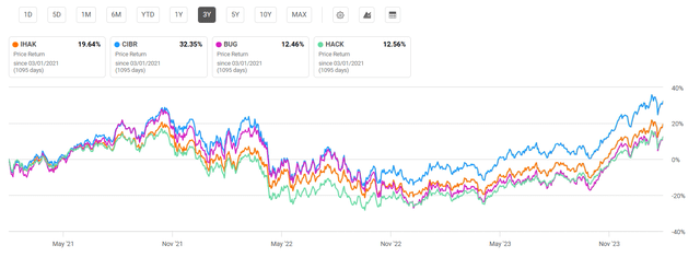 3-year performance of cybersecurity exchange traded funds