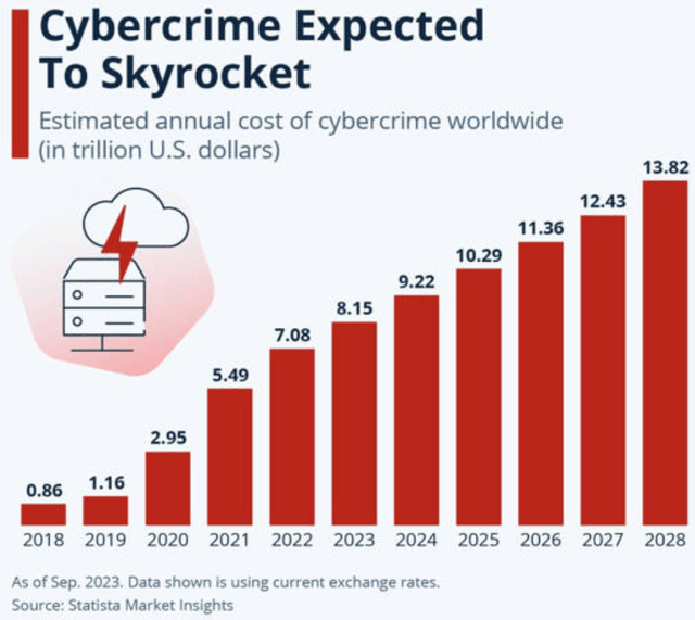 Forecasted rising costs of cybercrime in trillions USD