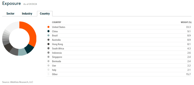 SDIV ETF By Nation Exposure Breakdown