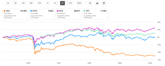 Long Term Price Return Performance for High Dividend Exchange Traded Funds