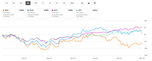 Recent Performance of High Dividend Exchange Traded Funds