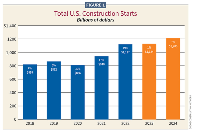 New construction starts from 2018-2024 in billions of dollars