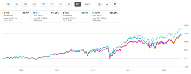 Long Term Performance of Industrials ETFs