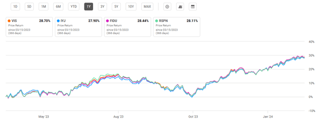 One Year Return Vanguard Industrials ETF and Compared Funds