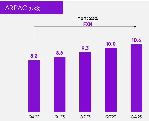 Nu Revenue Per Customer