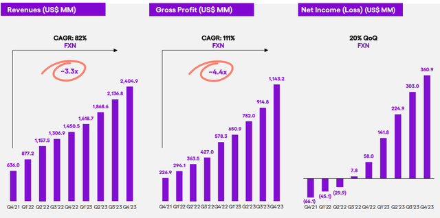 Nu Revenues 2023