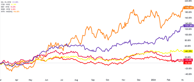 Financials stock performances in Brazil