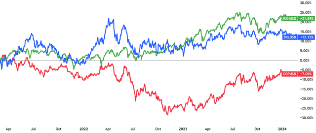 LATAM foreign exchange vs the dolllar