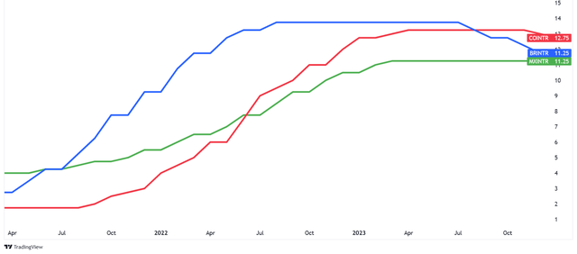 LATAM Central Bank's interest rates graph 2023